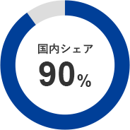 国内シェア90％