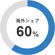 海外シェア60％