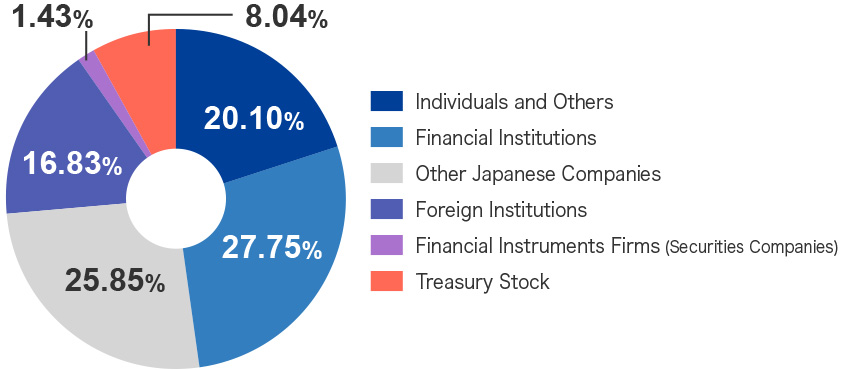 Individuals and Others 24.67% Financial Institutions 29.65% Other Japanese Companies 25.38% Foreign Institutions 15.33% Financial Instruments Firms (Securities Companies) 1.59% Treasury Stock 3.38%