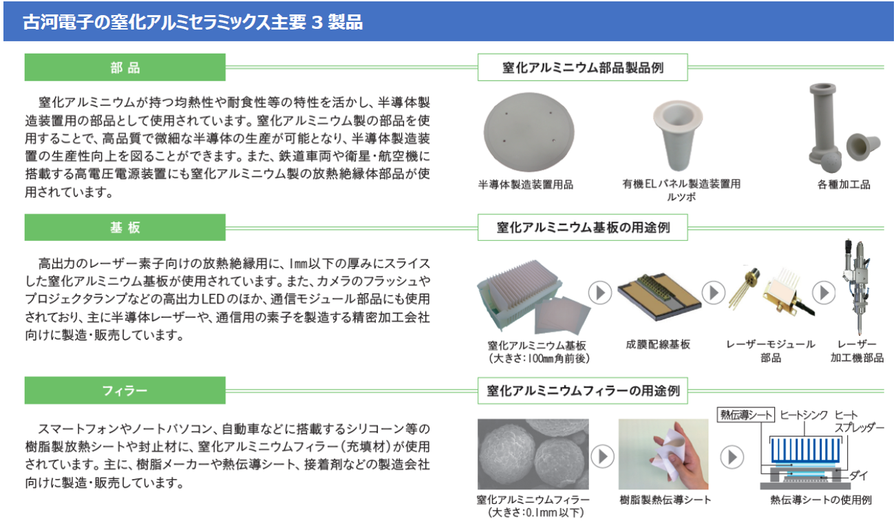 古河電子の窒化アルミセラミックス主要3製品.png