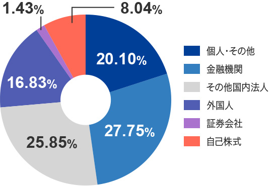 個人・その他 20.10% 金融機関 27.75% その他国内法人 25.85% 外国人 16.83% 証券会社 1.43% 自己株式 8.04%