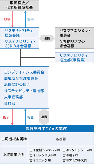 サステナビリティ推進体制