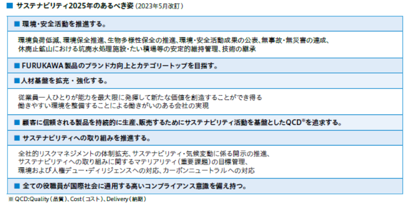 CSR2025年のあるべき姿（2023年5月改訂）